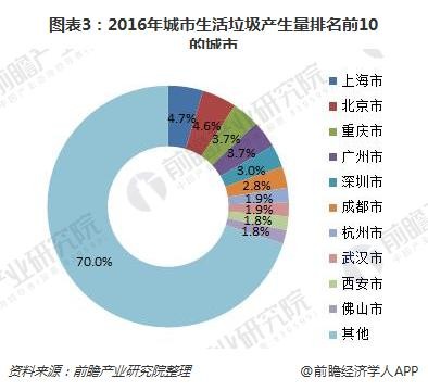 图表3：2016年城市生活垃圾产生量排名前10的城市