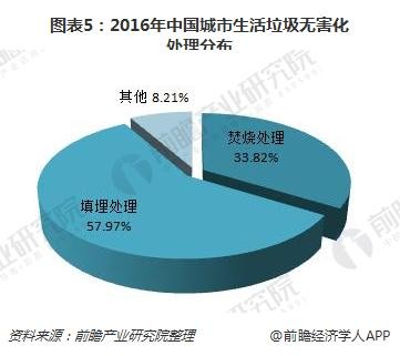 图表5：2016年中国城市生活垃圾无害化处理分布