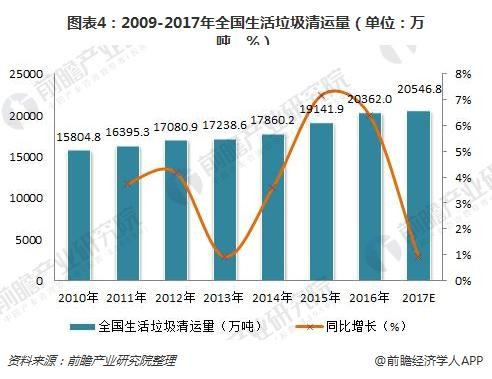 图表4：2009-2017年全国生活垃圾清运量（单位：万吨，%）