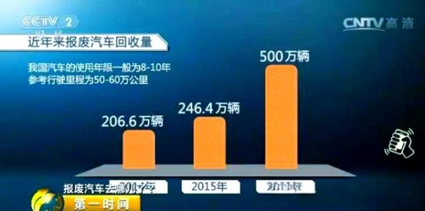 报废汽车去向与回收困境：200元一吨的现实-有驾