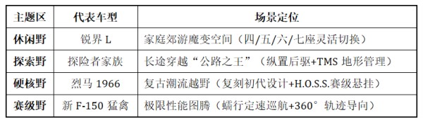 福特智趣烈马成都车展全球首发：定义全地形露营SUV新物种