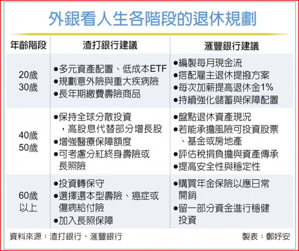 外银看人生各阶段的退休规划