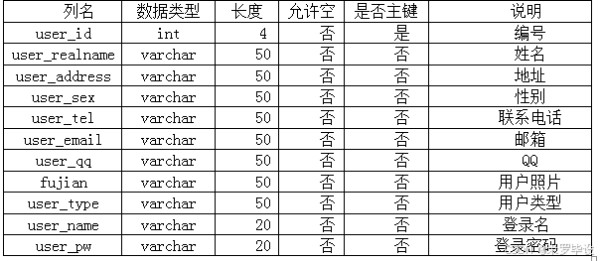 (1)网站注册会员的信息表表3-1。