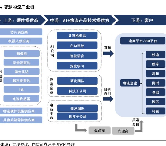 智慧物流产业链 - 2023年01月 - 行业研究数据
