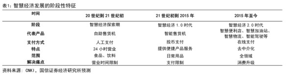 智慧经济发展的阶段性特征 - 2023年01月 - 行业研究数据