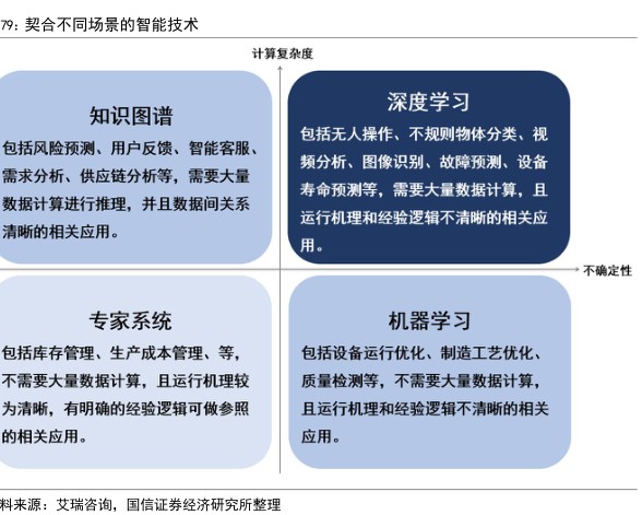契合不同场景的智能技术 - 2023年01月 - 行业研究数据