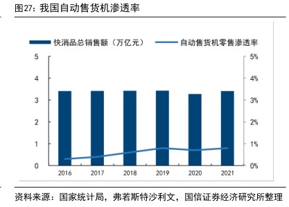 我国自动售货机渗透率 - 2023年01月 - 行业研究数据