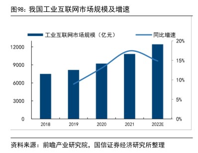 我国工业互联网市场规模及增速 - 2023年01月 - 行业研究数据