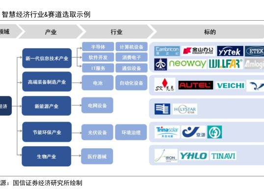 智慧经济行业&赛道选取示例 - 2023年01月 - 行业研究数据
