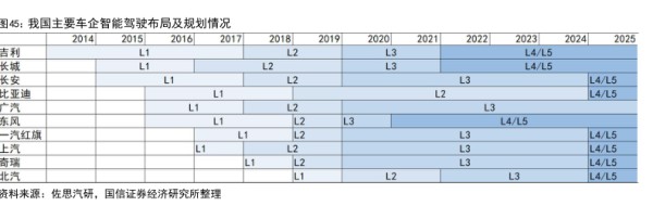 我国主要车企智能驾驶布局及规划情况 - 2023年01月 - 行业研究数据