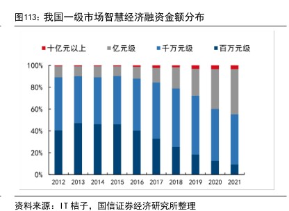 我国一级市场智慧经济融资金额分布 - 2023年01月 - 行业研究数据