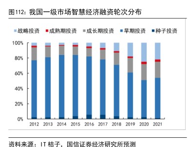 我国一级市场智慧经济融资轮次分布 - 2023年01月 - 行业研究数据