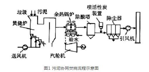污泥协同焚烧技术发展的探讨与行业思考