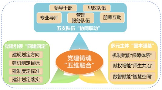 “党建铸魂·五维融合”多元主体共建“一站式”学生社区成长生态圈