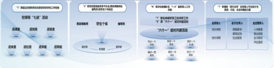 “党建铸魂·五维融合”多元主体共建“一站式”学生社区成长生态圈