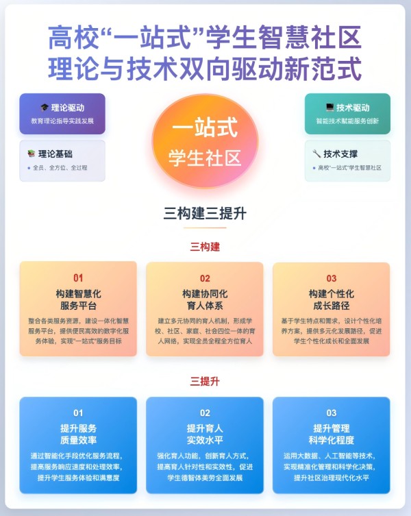 “数”领潮向 “蝶变”筑梦打造高校“一站式”学生智慧社区新范式
