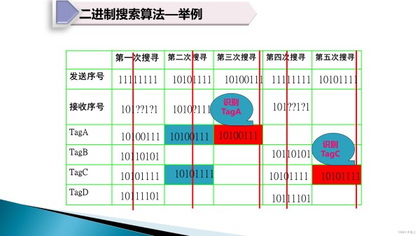 rfid生活中应用实例