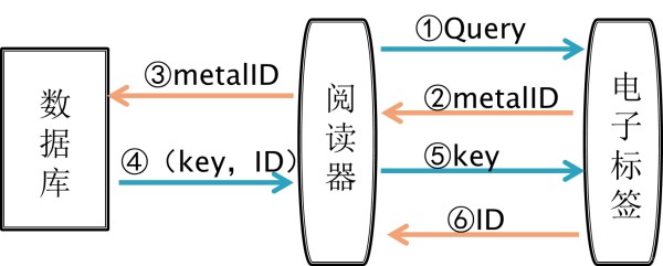 rfid生活中应用实例