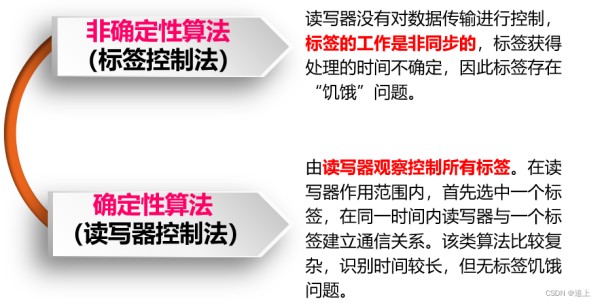 rfid生活中应用实例