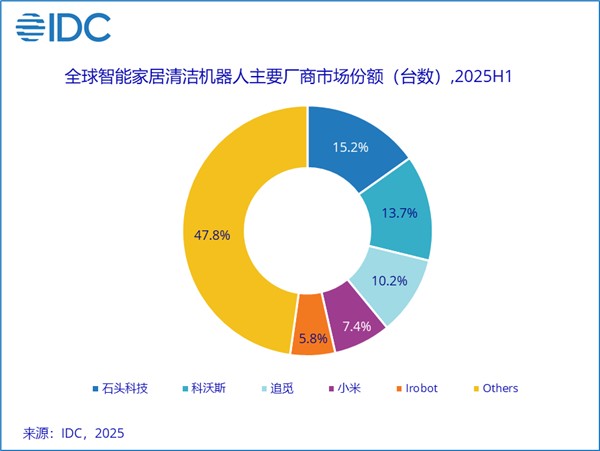 全球智能家居清洁机器人TOP5出炉：石头第一、小米第四