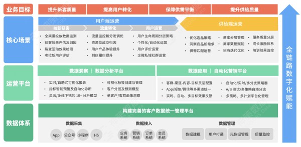 本地生活行业数据统一管理平台