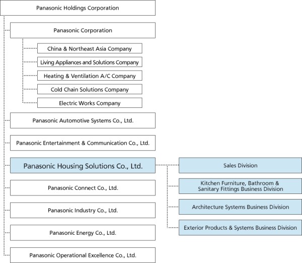Organization Chart of Panasonic Holdings Corporation. Under Panasonic Corporation, there are the China & Northeast Asia Company, Living Appliances and Solutions Company, Heating & Ventilation A/C Company, Cold Chain Solutions Company, and Electric Works Company. Below them are Panasonic Automotive Systems Co., Ltd., Panasonic Entertainment & Communication Co., Ltd., and Panasonic Housing Solutions Co., Ltd. Under Panasonic Housing Solutions Co., Ltd., there are the Sales Division, Kitchen Furniture, Bathroom & Sanitary Fittings Business Division, Architecture Systems Business Division, and Exterior Products & Systems Business Division. Additionally, Panasonic Connect Co., Ltd., Panasonic Industry Co., Ltd., Panasonic Energy Co., Ltd., and Panasonic Operational Excellence Co., Ltd. are also included in the Organization Chart.