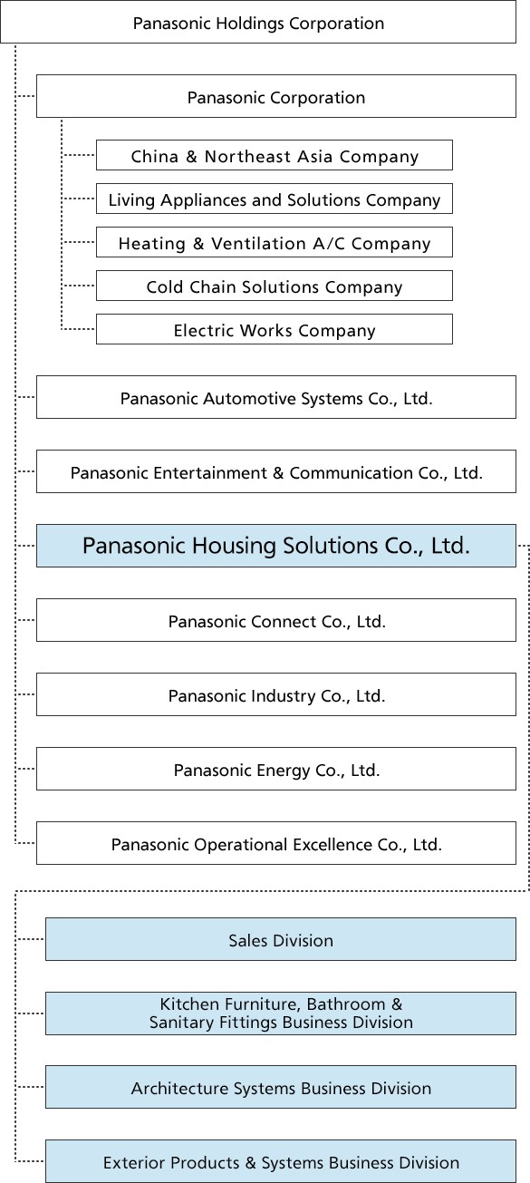 Organization Chart of Panasonic Holdings Corporation. Under Panasonic Corporation, there are the China & Northeast Asia Company, Living Appliances and Solutions Company, Heating & Ventilation A/C Company, Cold Chain Solutions Company, and Electric Works Company. Below them are Panasonic Automotive Systems Co., Ltd., Panasonic Entertainment & Communication Co., Ltd., and Panasonic Housing Solutions Co., Ltd. Under Panasonic Housing Solutions Co., Ltd., there are the Sales Division, Kitchen Furniture, Bathroom & Sanitary Fittings Business Division, Architecture Systems Business Division, and Exterior Products & Systems Business Division. Additionally, Panasonic Connect Co., Ltd., Panasonic Industry Co., Ltd., Panasonic Energy Co., Ltd., and Panasonic Operational Excellence Co., Ltd. are also included in the Organization Chart.