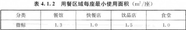 餐饮场所建筑防火及消防设施要求