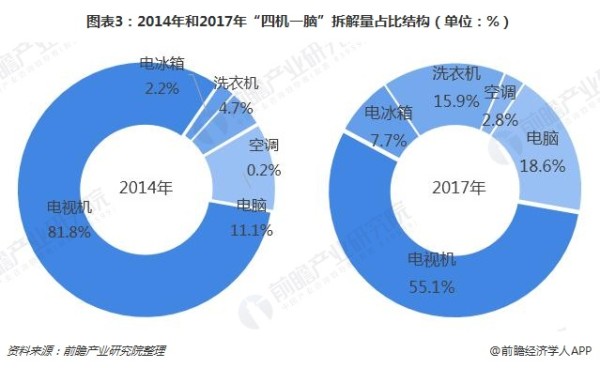 图表3:2014年和2017年“四机一脑”拆解量占比结构(单位:%)