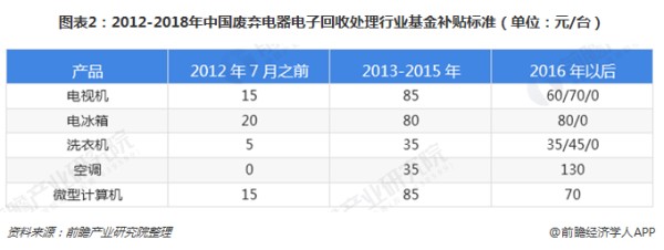 图表2:2012-2018年中国废弃电器电子回收处理行业基金补贴标准(单位:元/台)