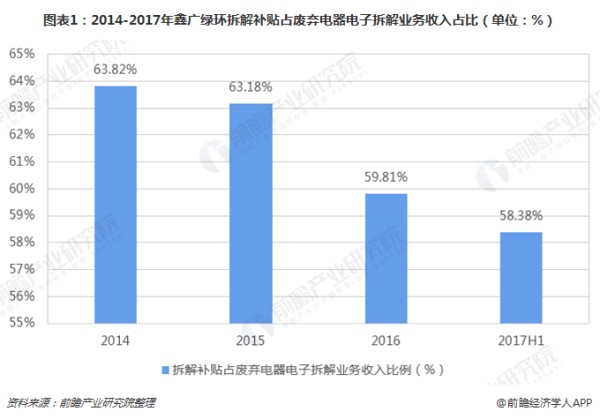 2018年中国废弃电器电子回收处理行业拆解基金补贴影响分析 补贴制度有待优化