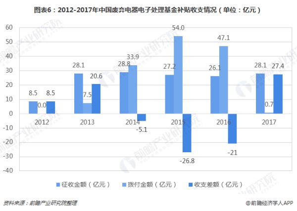 图表6:2012-2017年中国废弃电器电子处理基金补贴收支情况(单位:亿元)