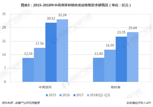 图表5:2015-2018年中再资环和格林美应收账款余额情况(单位:亿元)