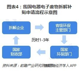 图表4:我国电器电子废物拆解补贴申请流程示意图