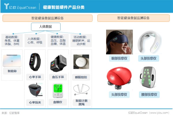 健康智能硬件产品分类
