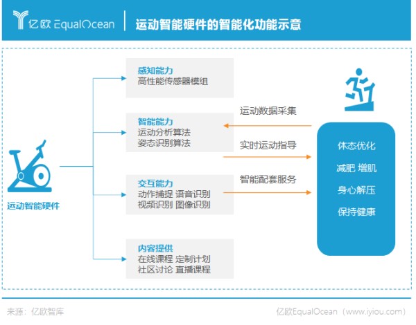 运动智能硬件的智能化功能示意