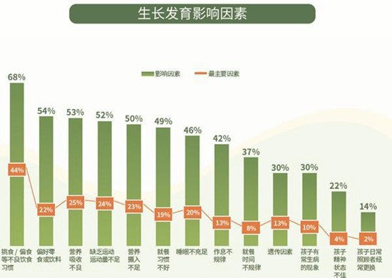 中国18城市儿童生长发育白皮书发布 14.6%儿童生长发育迟缓