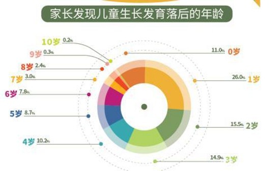 中国18城市儿童生长发育白皮书发布 14.6%儿童生长发育迟缓