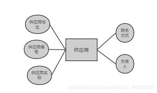 供应商属性图