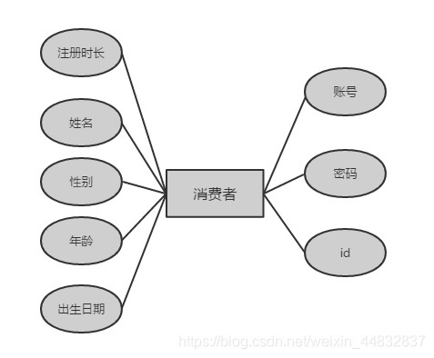 消费者属性图