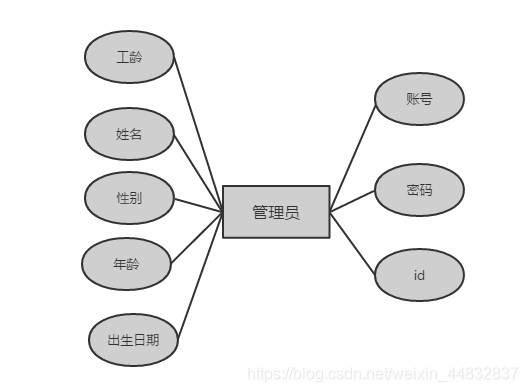 管理员属性图