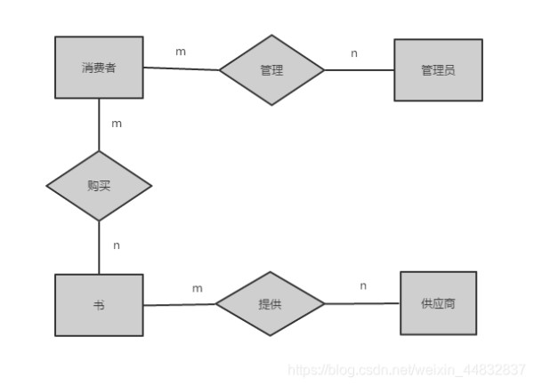 实体联系图