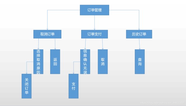 订单管理