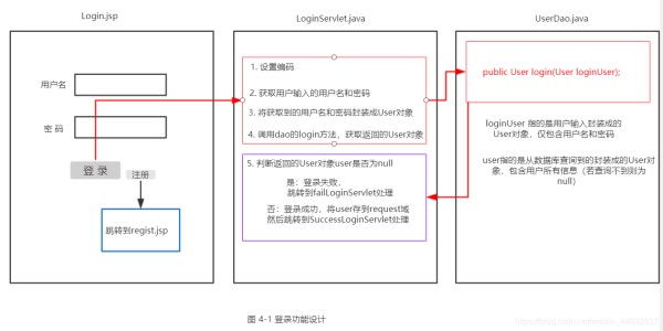 登录功能