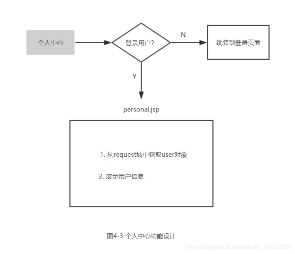 个人中心功能