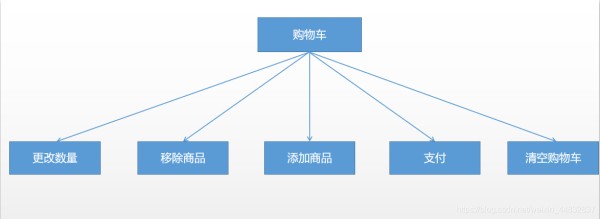 购物车