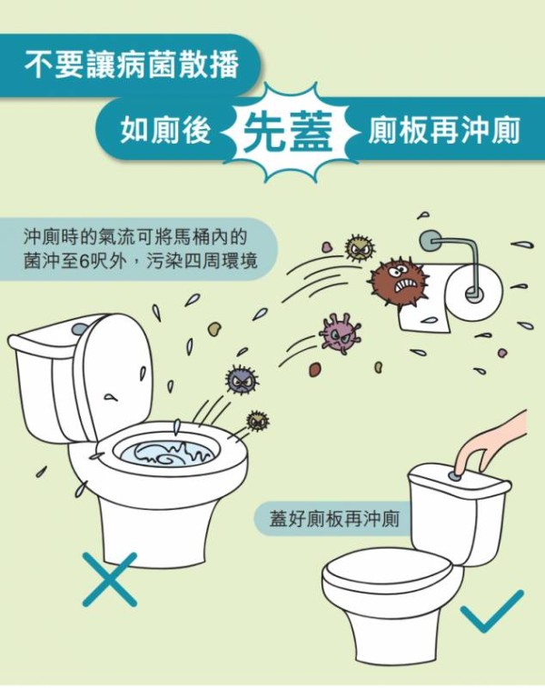 如廁後必須要掩蓋才可沖水,避免細菌向外彈。