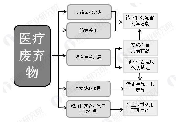 医疗废弃物处理问题重重 行业未来发展需规范化