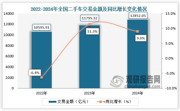 交易金额来看，2024年全国二手车交易金额为12852.05亿元，同比增长9%。整体来看，近三年全国二手车交易金额呈增长走势。
