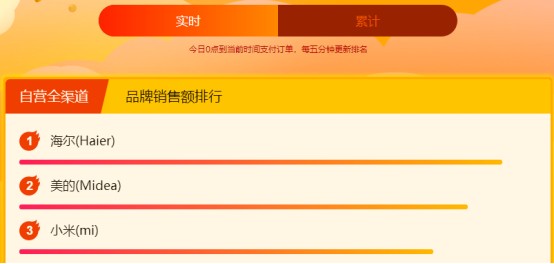 苏宁双十一开门红:12小时整体订单量增长103%